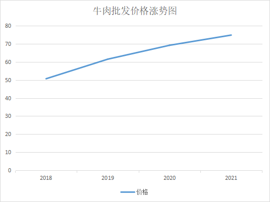 牛肉批发价格涨势图