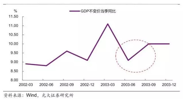 GDP变化