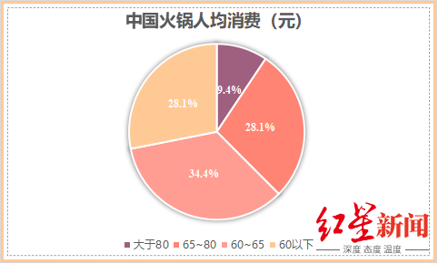 中国火锅人均消费（网图）