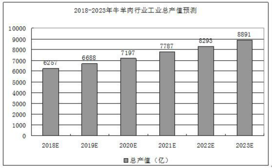 牛羊肉发展数据