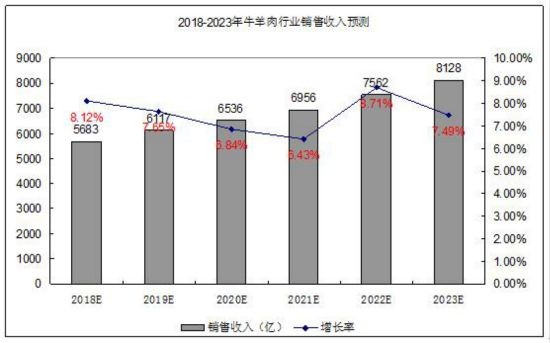 牛羊肉行业销售收入预测