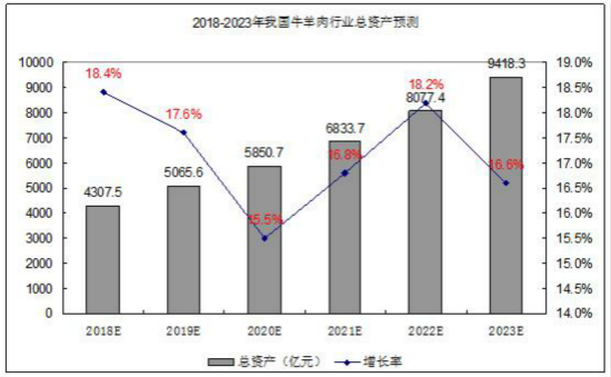 牛羊肉行业总资产预测