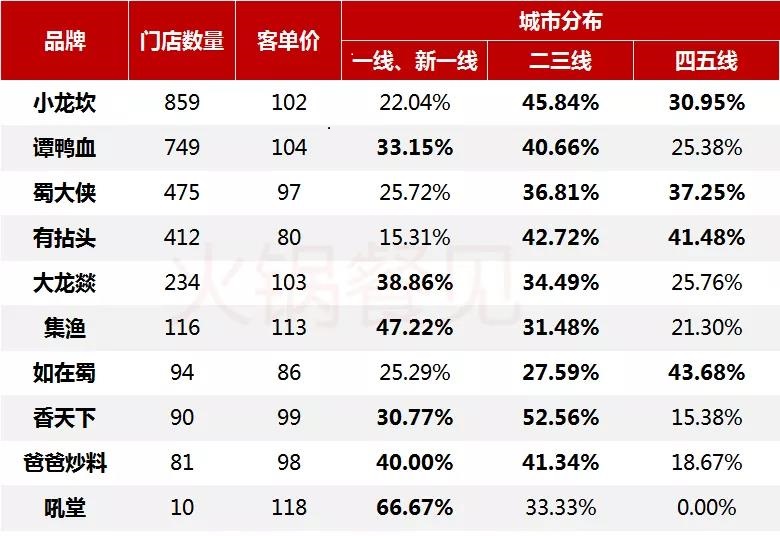 四川火锅十个热门品牌，图片来源：窄门餐眼